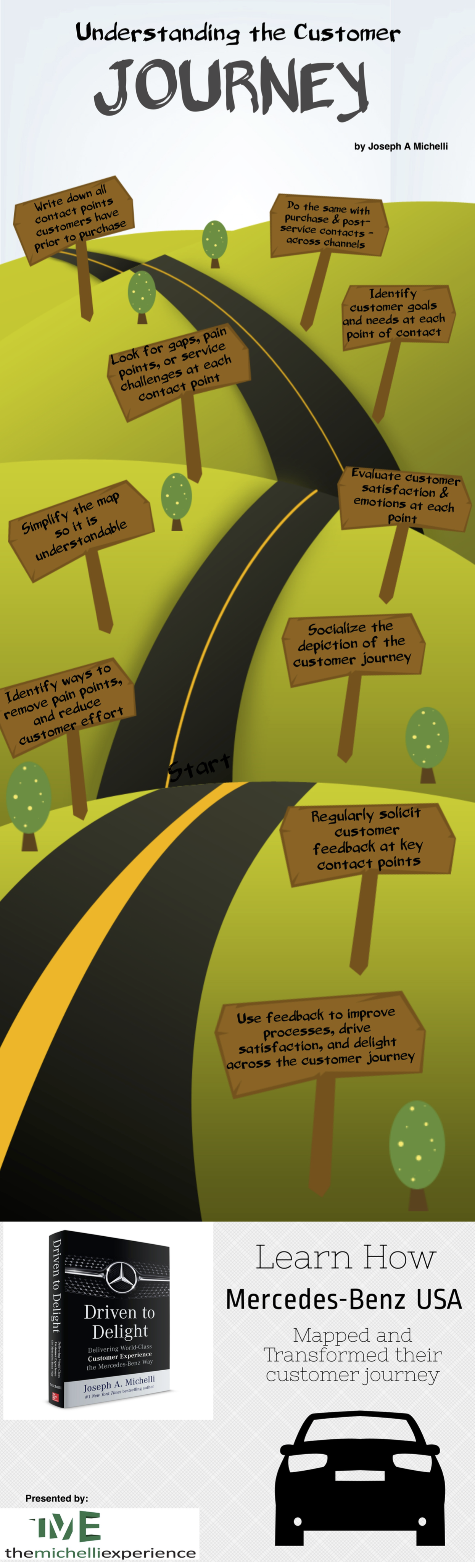 Understanding the Customer Journey Infographic